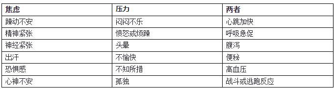 压力、焦虑、焦虑症傻傻分不清？